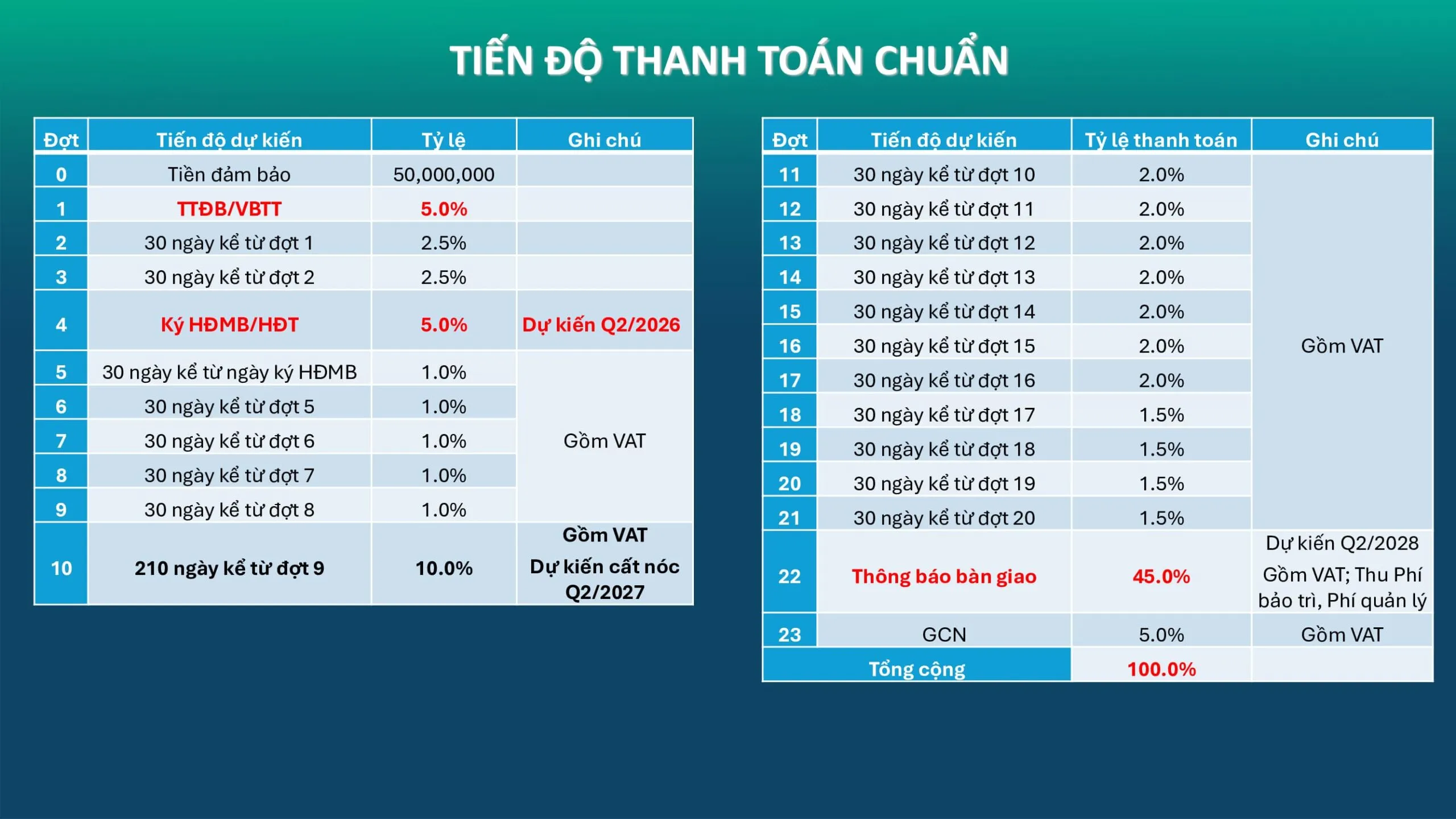 Tiến độ thanh toán