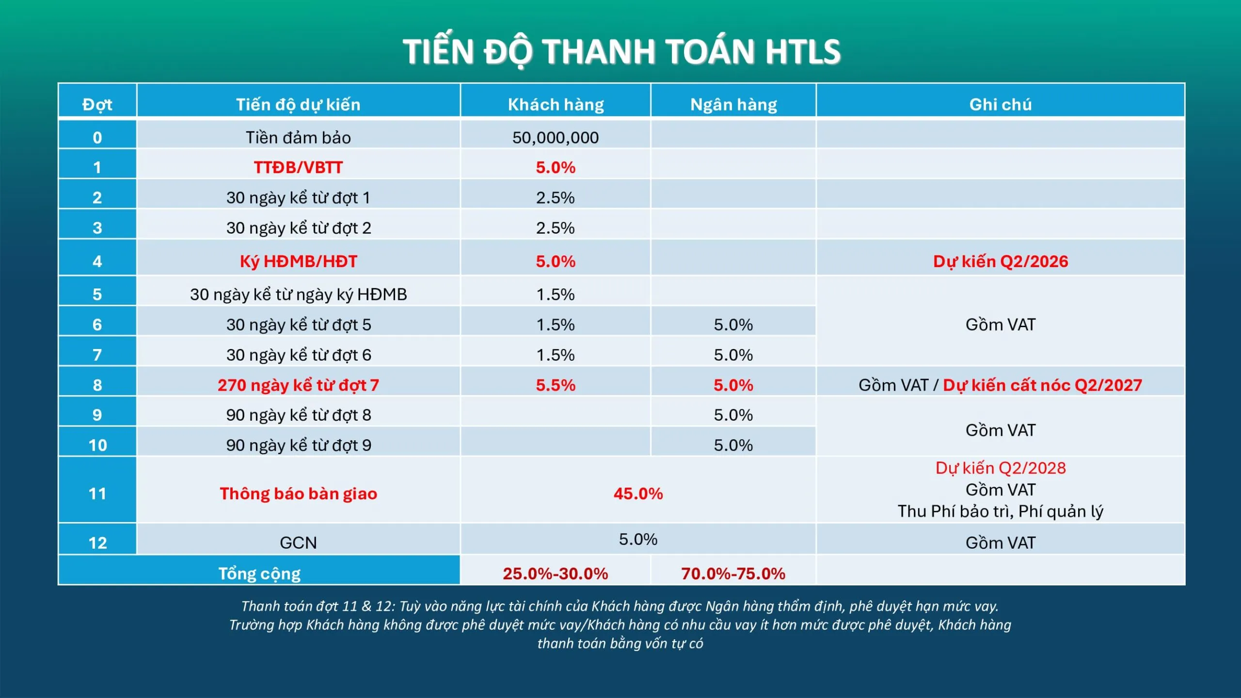 Tiến độ thanh toán